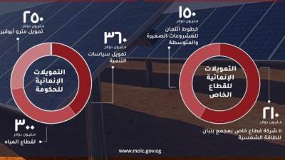 التعاون الدولي: البنك أتاح تمويلات إنمائية ميسرة لمجمع بنبان للطاقة الشمسية بقيمة 210 مليون دولار