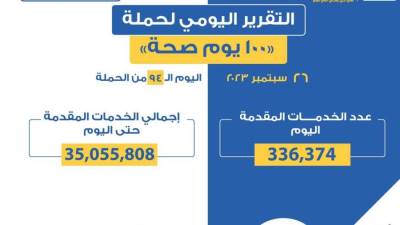 الصحة: 336 ألفا و374 خدمة في المبادرات الرئاسية وجميع التخصصات الطبية والعلاجية