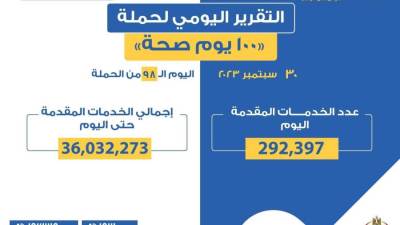 الصحة: تقديم 292 ألفا و397 خدمة في المبادرات الرئاسية وجميع التخصصات الطبية