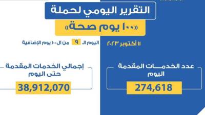 «الصحة» تقديم 274 ألفا و618 خدمة في المبادرات الرئاسية