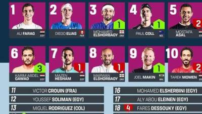 رابطة اللاعبين المحترفين للاسكواش "PSA" تعلن التصنيف العالمي الجديد