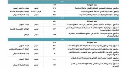 التعاون الدولي: 3.9 مليار دولار تمويلات تنموية لدعم الموازنة خلال 4 سنوات