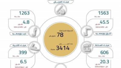 مواني اقتصادية قناة السويس تستقبل 3414 سفينة بــ 78 مليون طن حمولات خلال 2023