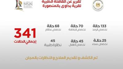 الهجرة: الكشف على 341 مواطنا ضمن القافلة الطبية بقرية بداوي بالمنصورة بالتعاون مع "راعي مصر"