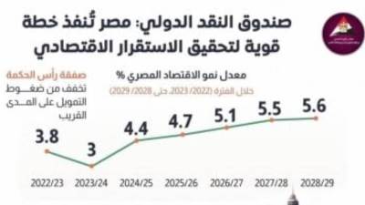 صندوق النقد: مصر تُنفذ خطة قوية لتحقيق الاستقرار الاقتصادى