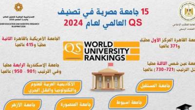 النعليم العالي:  15 جامعة مصرية في تصنيفQS العالمي لعام 2024
