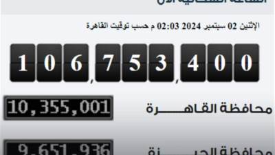 عدد سكان مصر بالداخل يصل لـ106 ملايين و753 ألف نسمة