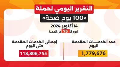 عبدالغفار: حملة «100 يوم صحة» قدمت أكثر من 118 مليون خدمة مجانية خلال 75 يوما