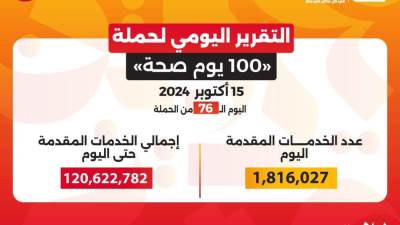 عبدالغفار: حملة «100 يوم صحة» قدمت أكثر من 120 مليون خدمة مجانية خلال 76 يوما