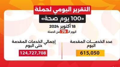 عبدالغفار: حملة «100 يوم صحة» قدمت أكثر من 124.7 مليون خدمة مجانية خلال 79 يوما