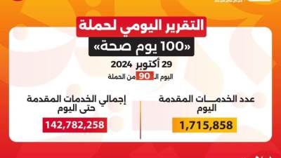عبدالغفار: حملة «100 يوم صحة» قدمت أكثر من 142 مليون خدمة مجانية خلال 90 يوما
