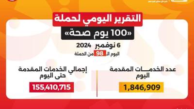عبدالغفار: حملة «100 يوم صحة» قدمت أكثر من 155 مليون خدمة مجانية خلال 98 يوما
