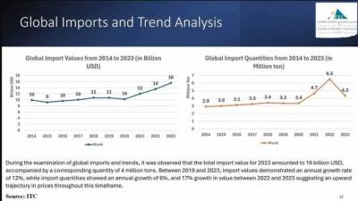 دراسة: 65.3 مليون دولار صادرات مصر من الحلويات السكرية "غير الكاكاوية" عام 2023