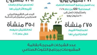  ياسمين فؤاد: بدء العمل ببرنامج "الصناعات الخضراء المستدامة" GSI من عام 2025 بتمويل يصل إلى 271 مليون يورو