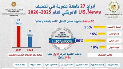 "التعليم العالي": إدراج 27 جامعة مصرية ضمن تصنيف US News العالمي