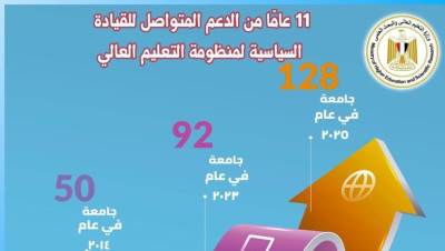 11 عامًا من الدعم المتواصل للقيادة السياسية لمنظومة التعليم العالي