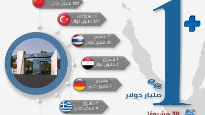 القنطرة غرب تتحول لمركز صناعي إقليمي باستثمارات تتجاوز مليار دولار