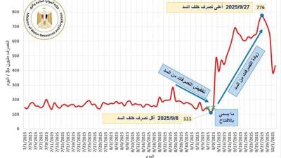 بيان وزارة الري بشأن فيضان نهر النيل والإدارة الأحادية للسد الإثيوبي المخالفة للقانون الدولي