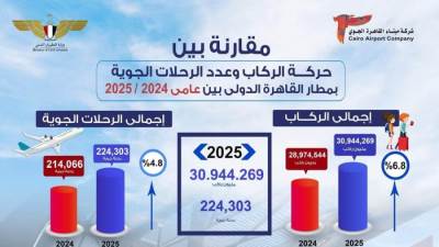 اليوم.. أعلى معدلات تشغيل يشهدها مطار القاهرة الدولي بلغت 103 ألف راكب على متن 696 رحلة جوية على مدار 24 ساعة