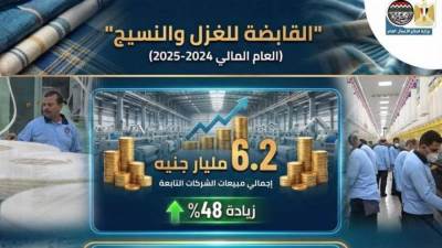 المؤشرات المالية للشركة القابضة للقطن والغزل والنسيج تكشف تحقيق أداء مالي قوي ونمو ملحوظ في المبيعات والصادرات خلال العام المالي 2024–2