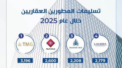 ماونتن ڤيو تنجح في تسليم اكثر من 2200 وحدة سكنية خلال عام 2025