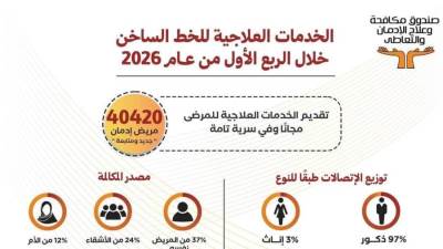 جهود صندوق مكافحة الإدمان في تقديم الخدمات العلاجية  لمرض الإدمان مجاناً خلال الربع الأول من عام 2026 