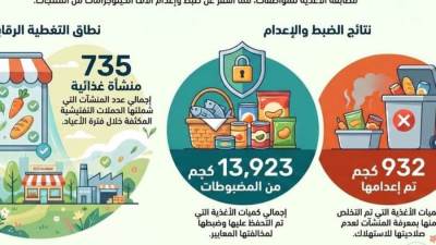 حملات رقابية مكثفة من الهيئة القومية لسلامة الغذاء خلال أعياد الربيع وشم النسيم