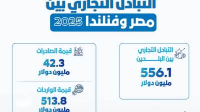 الإحصاء : 556.1 مليون دولار حجم التبادل التجارى بين مصر وفنلندا في 2025