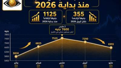 «مرصد الذهب»: 335 جنيهًا خسائر أبريل.. والذهب يحتفظ بمكاسب 1125 جنيهًا منذ بداية 2026