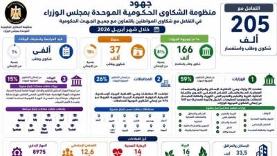 رئيس الوزراء يتابع جهود منظومة الشكاوى الحكومية خلال أبريل الماضي
