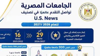 الجامعات المصرية تواصل التقدم في التصنيفات الدولية المرموقة