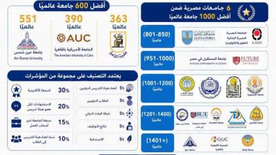 الجامعات المصرية تواصل تقدمها الدولي في التصنيفات العالمية المرموقة