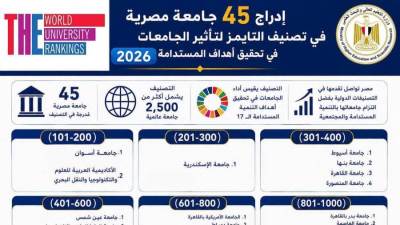 التعليم العالي: إدراج 45 جامعة مصرية في تصنيف التايمز لتأثير الجامعات في تحقيق أهداف التنمية المستدامة لعام 2026