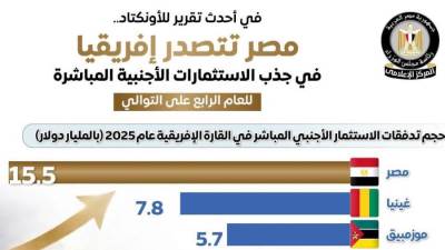 المركز الإعلامي لمجلس الوزراء: مصر تتصدر إفريقيا في جذب الاستثمارات الأجنبية المباشرة للعام الرابع على التوالي