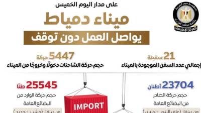بالأرقام.. المركز الإعلامي لمجلس الوزراء يستعرض أبرز مؤشرات حركة التداول داخل ميناء دمياط