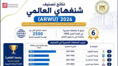 إدراج 6 جامعات مصرية في تصنيف شنغهاي العالمي لعام 2026 