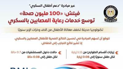 المركز الإعلامي لمجلس الوزراء يرصد إشادة "فيتش" بدور "100 مليون صحة" في تعزيز خدمات رعاية المصابين بالسكري