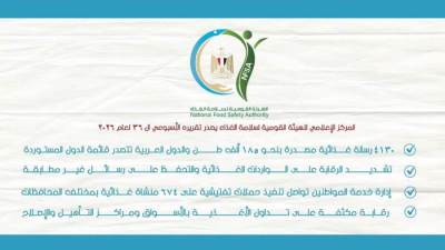 الهيئة القومية لسلامة الغذاء: 4130 رسالة غذائية مصدرة بنحو 185 ألف طن والدول العربية تتصدر قائمة الدول المستوردة