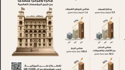 بنك مصر يحقق ارتفاع في معدلات نمو جميع قطاعات الأعمال بنهاية ديسمبر 2025 ويقفز بإجمالي أرباحه قبل الضرائب إلى 154.7 مليار جنيه مصري