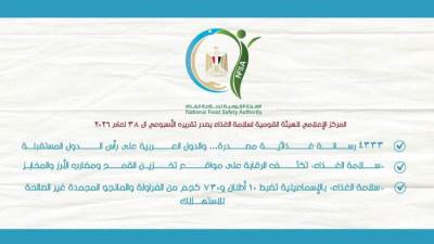 المركز الإعلامي للهيئة القومية لسلامة الغذاء يصدر تقريره الأسبوعي الـ38 لعام 2026