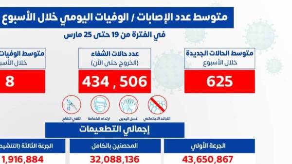 عدد الإصابات والوفيات